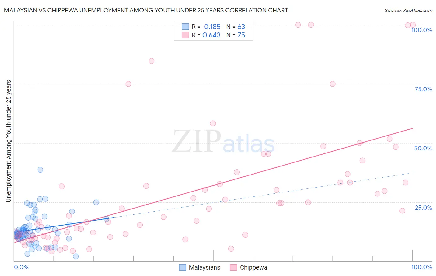 Malaysian vs Chippewa Unemployment Among Youth under 25 years