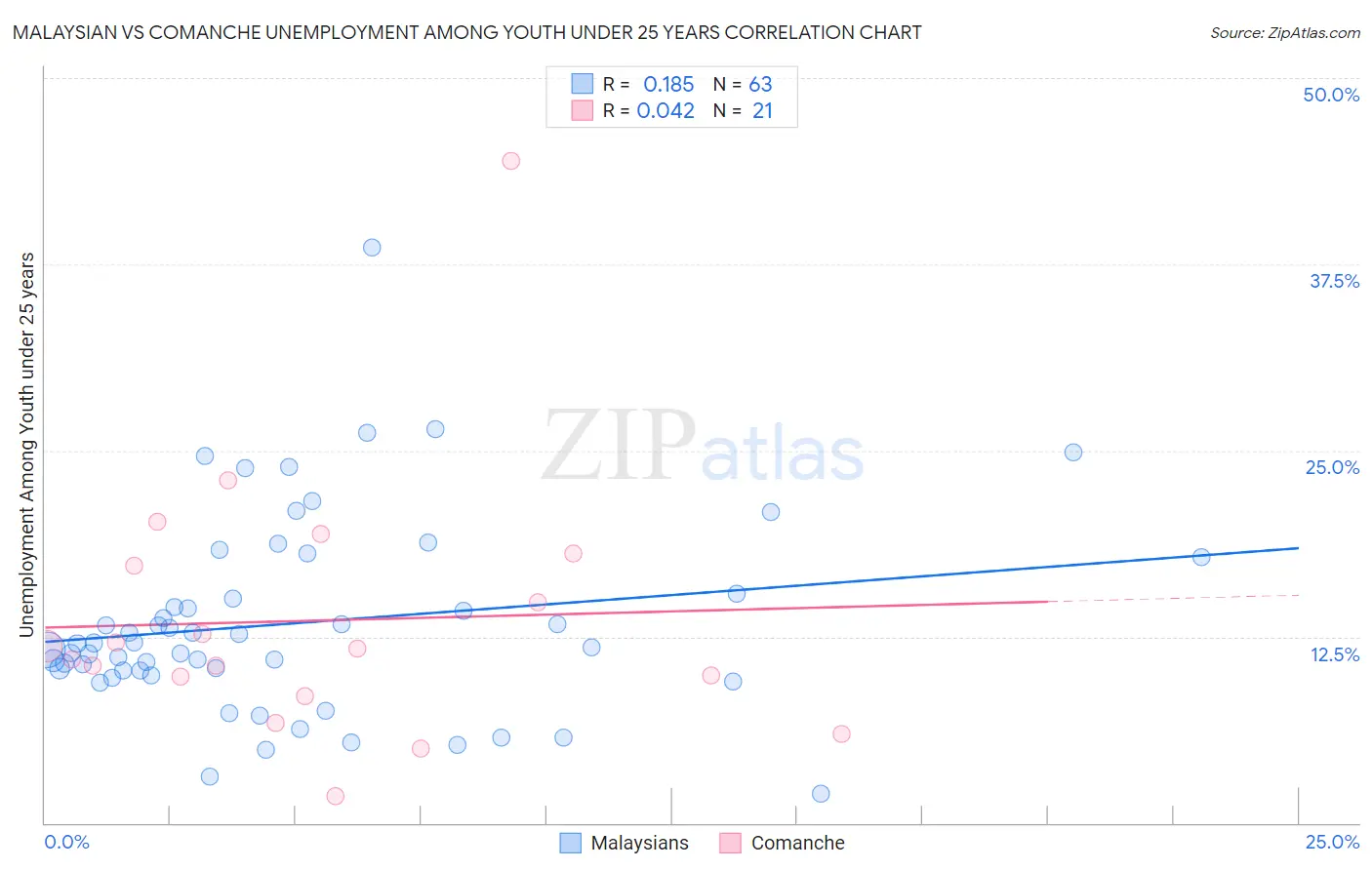 Malaysian vs Comanche Unemployment Among Youth under 25 years