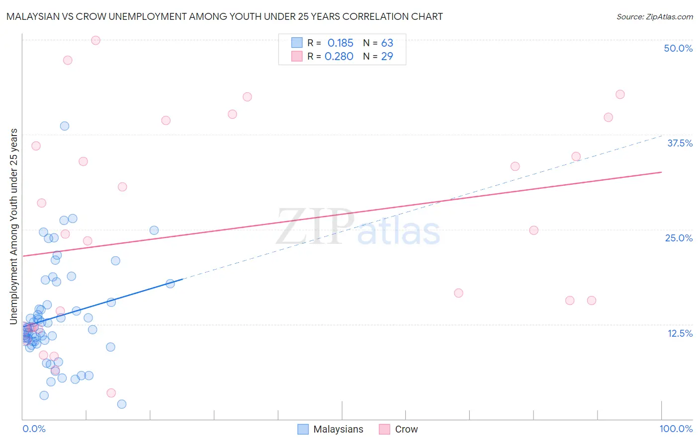 Malaysian vs Crow Unemployment Among Youth under 25 years
