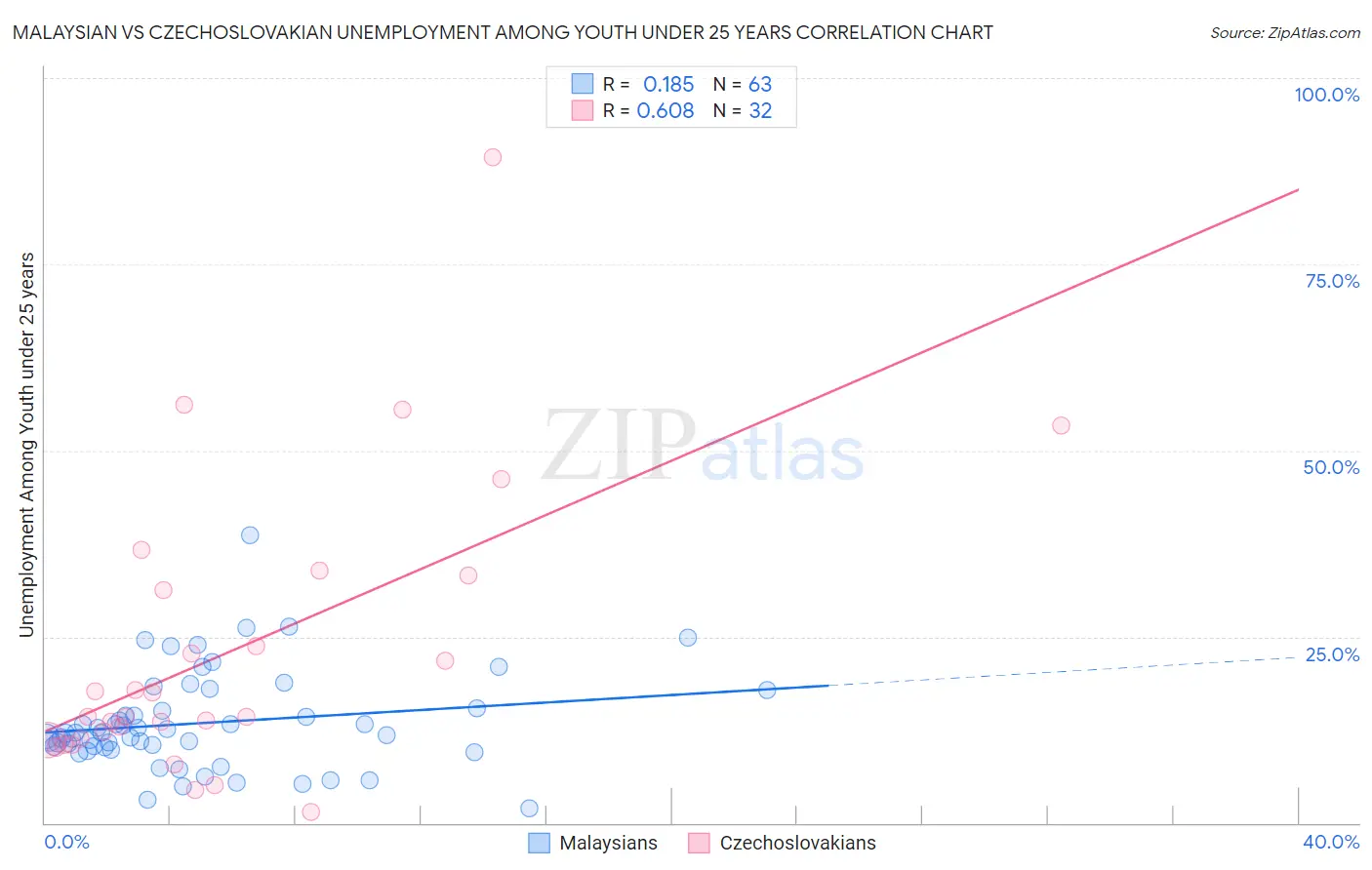 Malaysian vs Czechoslovakian Unemployment Among Youth under 25 years