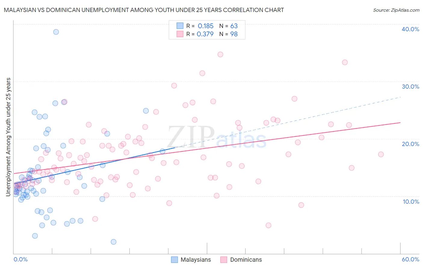 Malaysian vs Dominican Unemployment Among Youth under 25 years