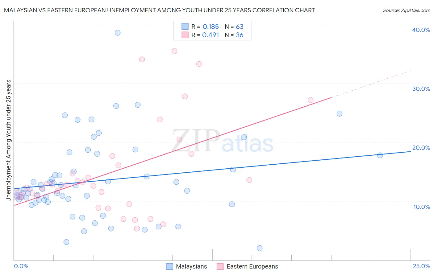 Malaysian vs Eastern European Unemployment Among Youth under 25 years