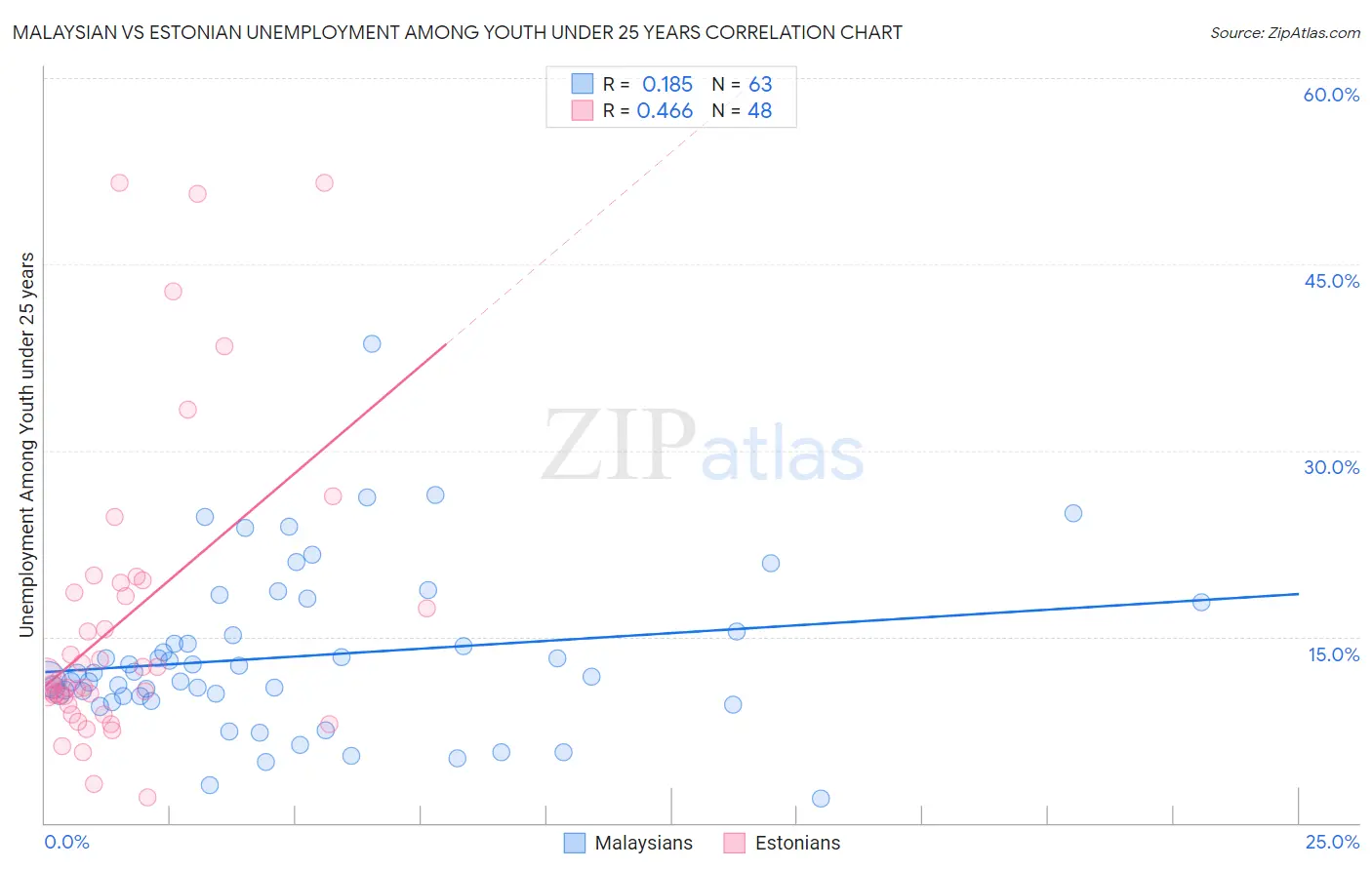 Malaysian vs Estonian Unemployment Among Youth under 25 years