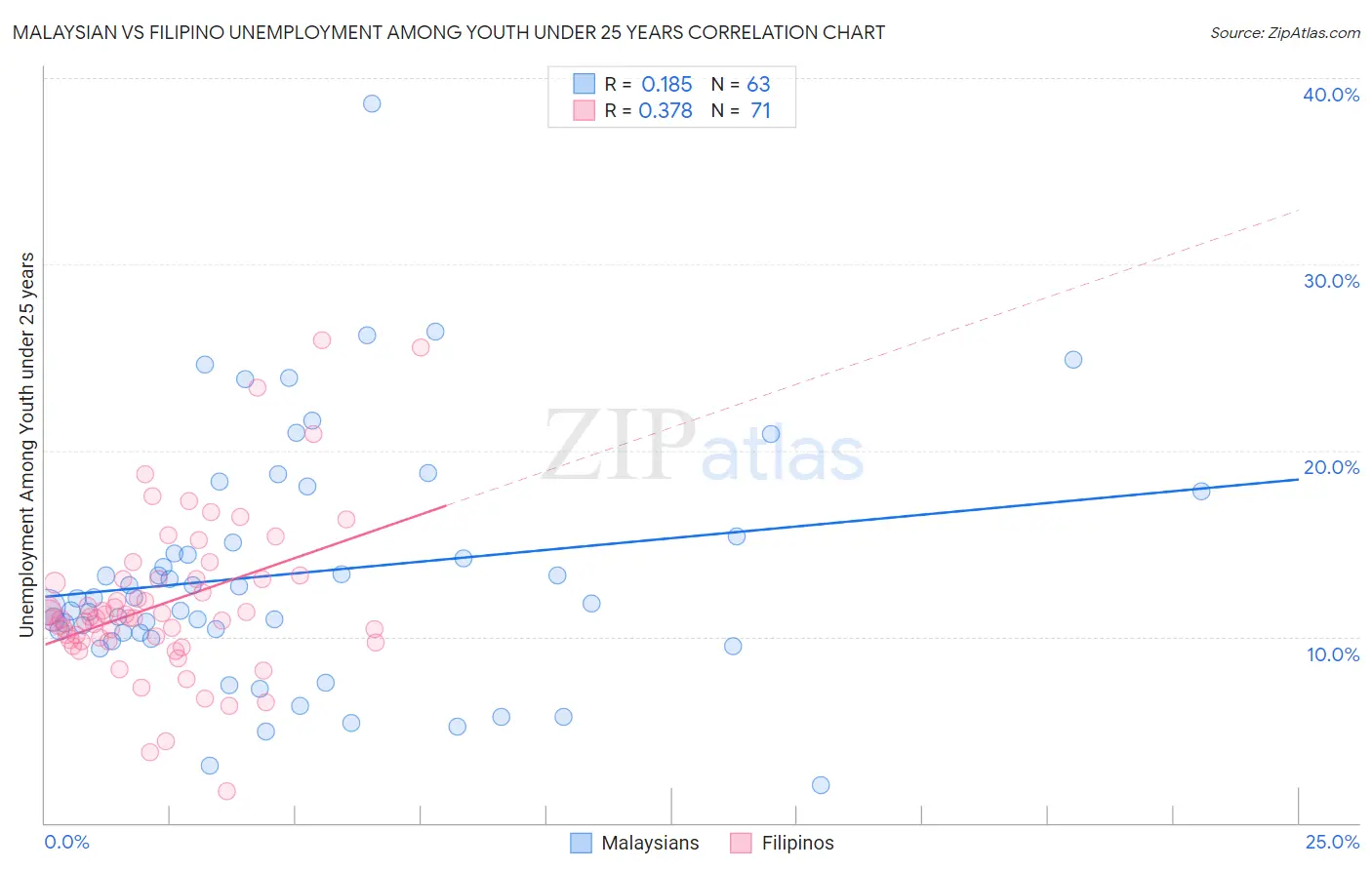 Malaysian vs Filipino Unemployment Among Youth under 25 years