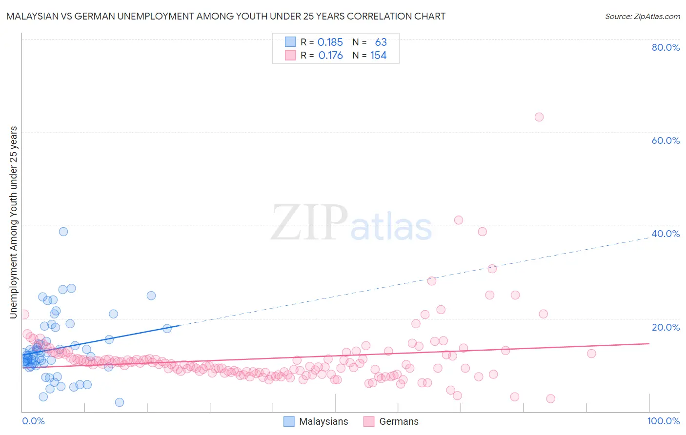 Malaysian vs German Unemployment Among Youth under 25 years