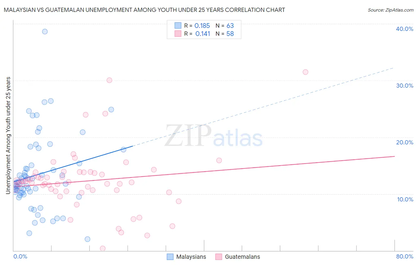Malaysian vs Guatemalan Unemployment Among Youth under 25 years