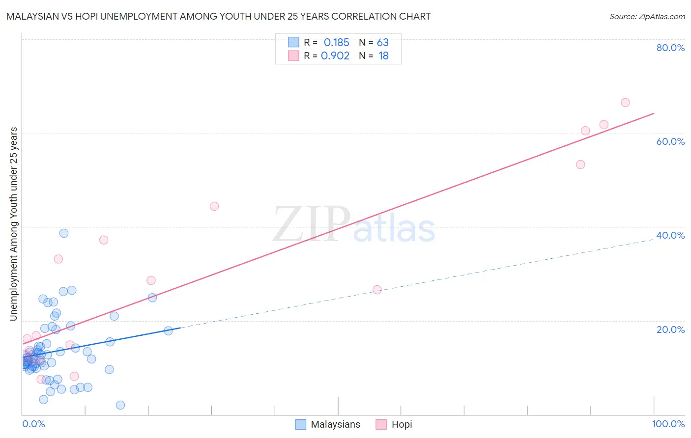 Malaysian vs Hopi Unemployment Among Youth under 25 years
