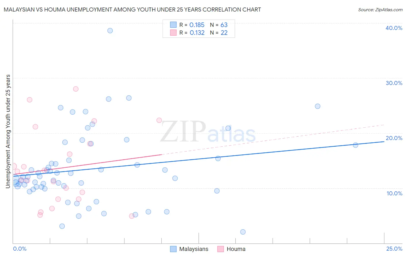 Malaysian vs Houma Unemployment Among Youth under 25 years