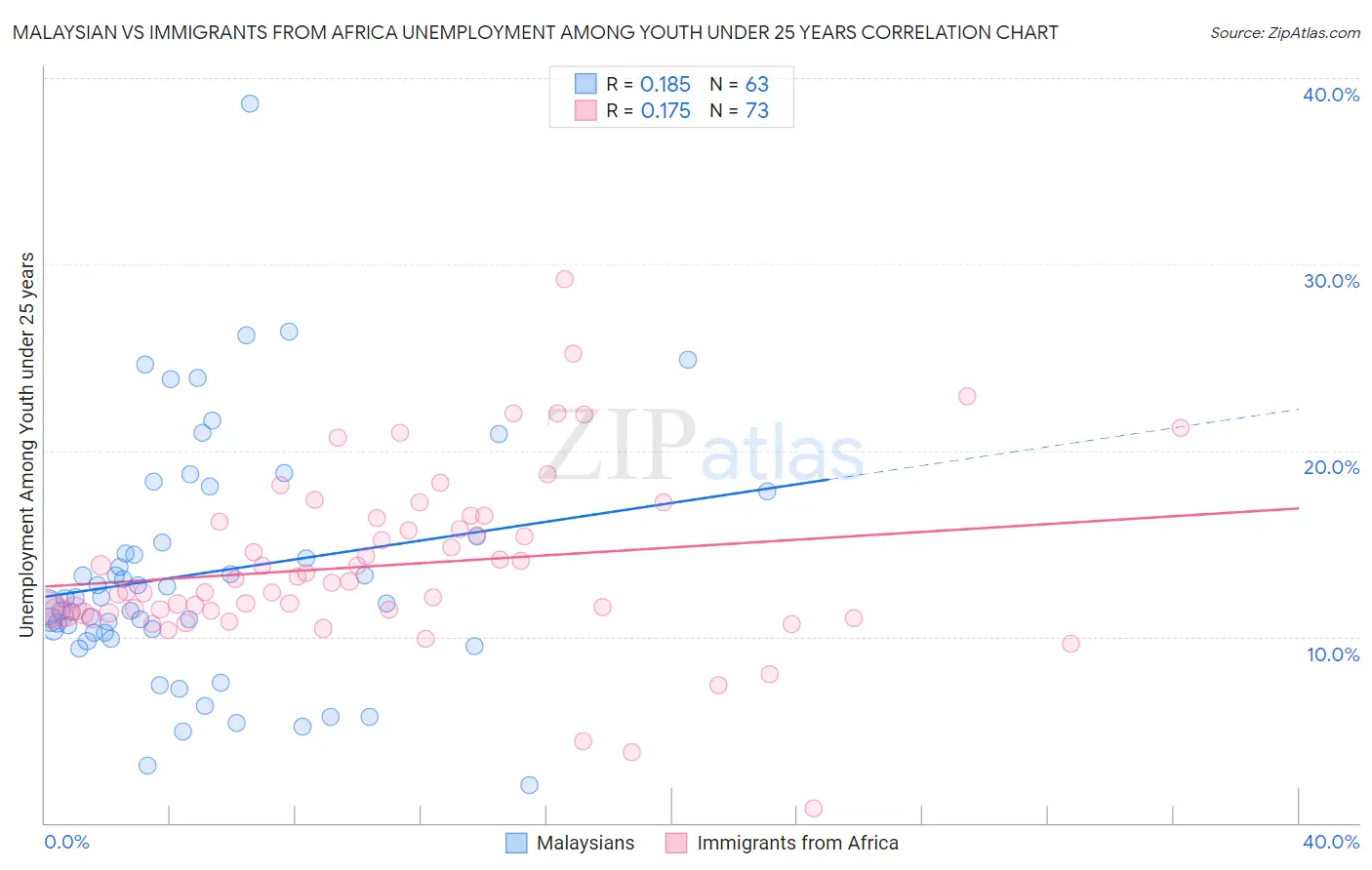 Malaysian vs Immigrants from Africa Unemployment Among Youth under 25 years