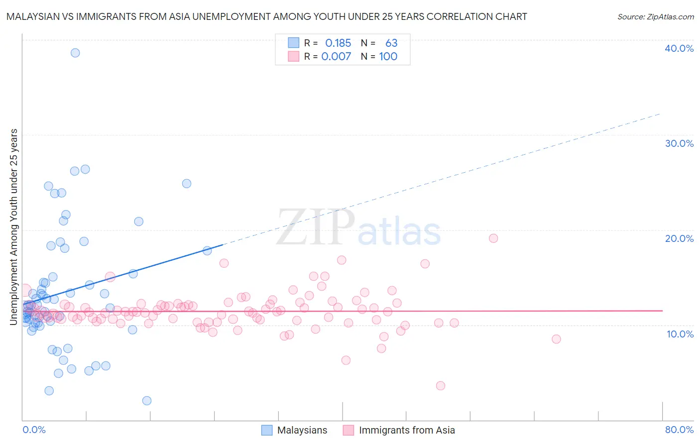Malaysian vs Immigrants from Asia Unemployment Among Youth under 25 years