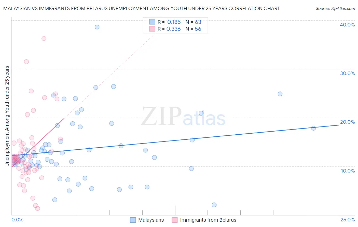 Malaysian vs Immigrants from Belarus Unemployment Among Youth under 25 years