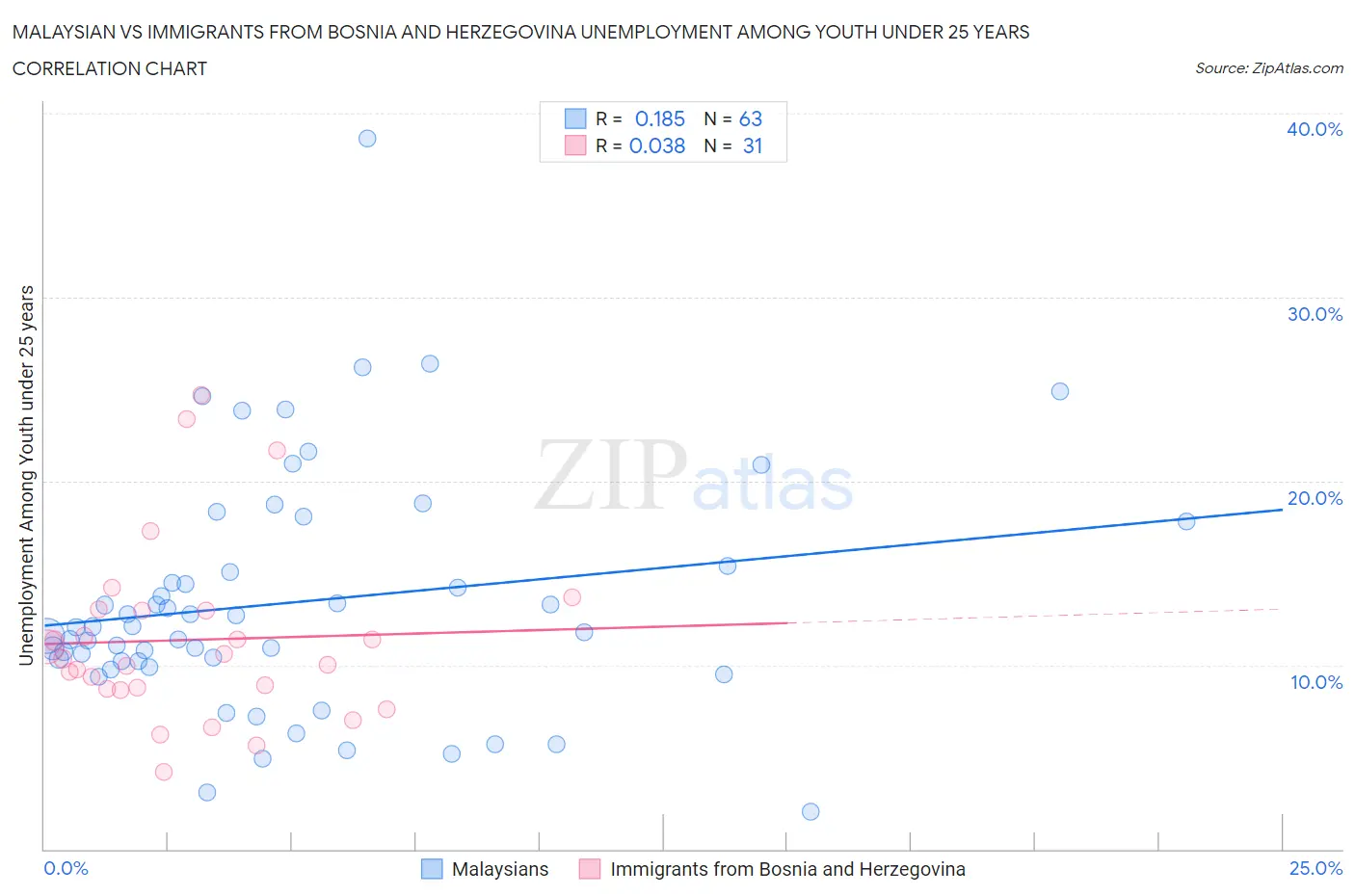 Malaysian vs Immigrants from Bosnia and Herzegovina Unemployment Among Youth under 25 years
