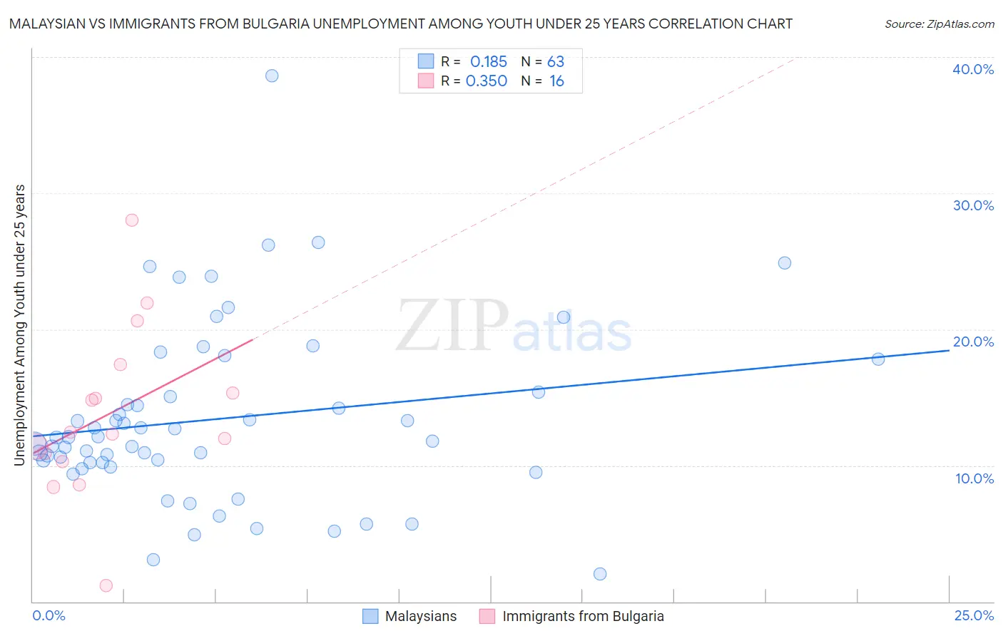 Malaysian vs Immigrants from Bulgaria Unemployment Among Youth under 25 years