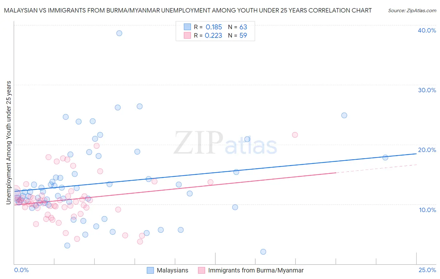 Malaysian vs Immigrants from Burma/Myanmar Unemployment Among Youth under 25 years