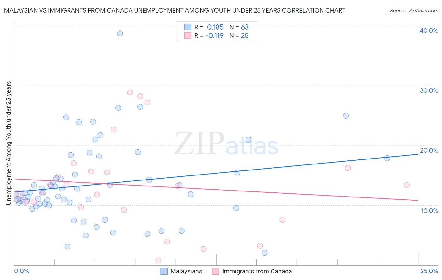 Malaysian vs Immigrants from Canada Unemployment Among Youth under 25 years