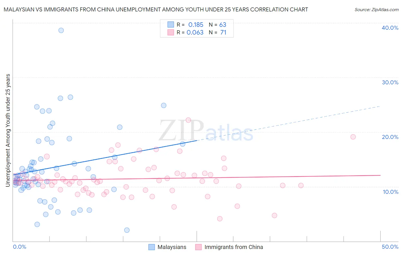 Malaysian vs Immigrants from China Unemployment Among Youth under 25 years