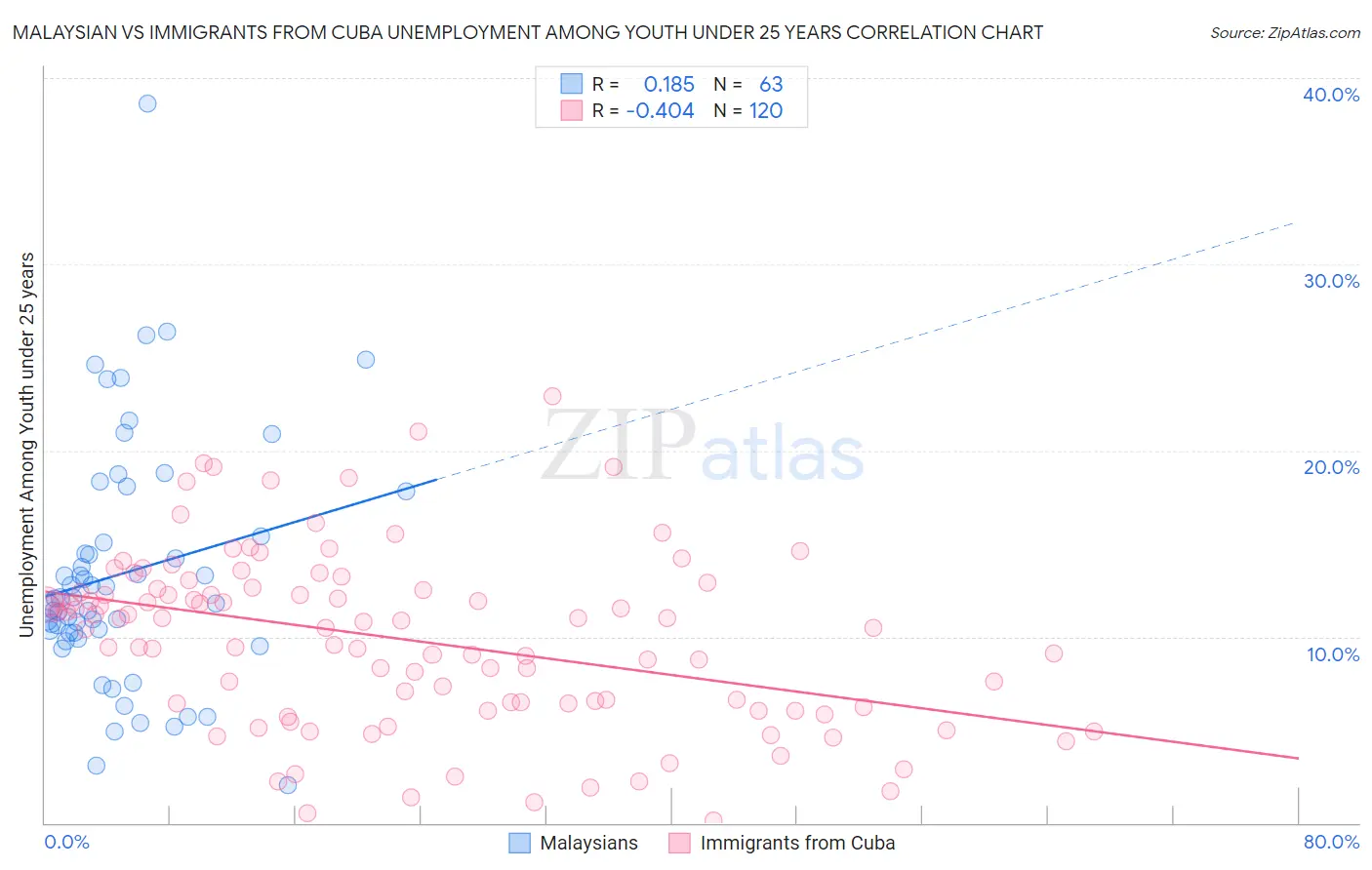 Malaysian vs Immigrants from Cuba Unemployment Among Youth under 25 years