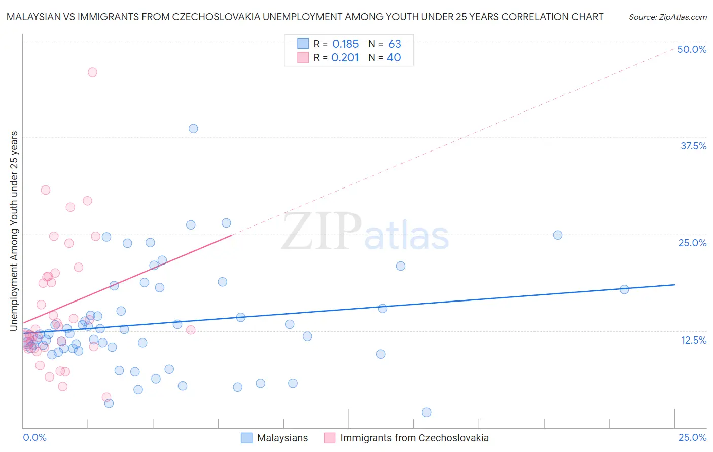 Malaysian vs Immigrants from Czechoslovakia Unemployment Among Youth under 25 years