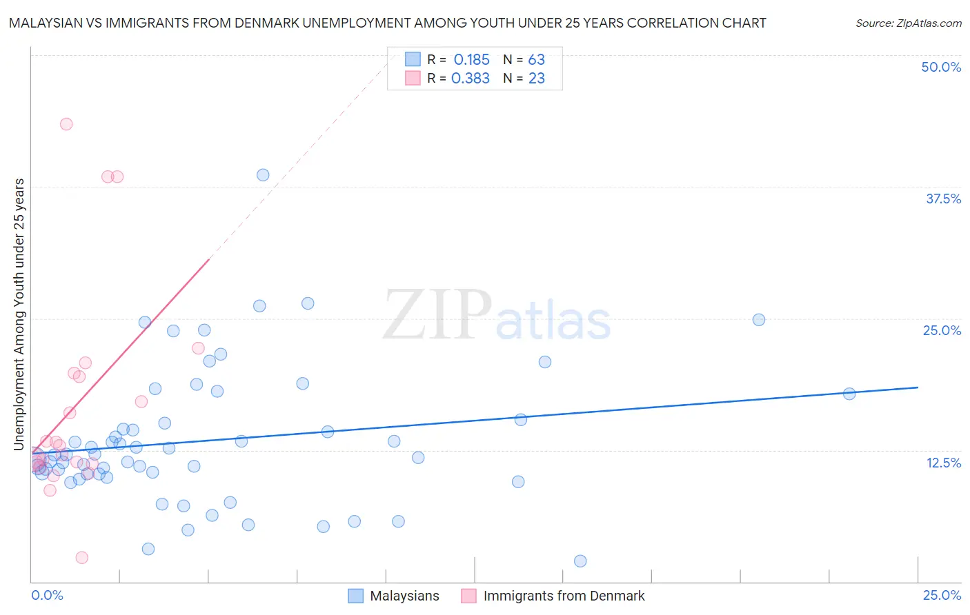 Malaysian vs Immigrants from Denmark Unemployment Among Youth under 25 years