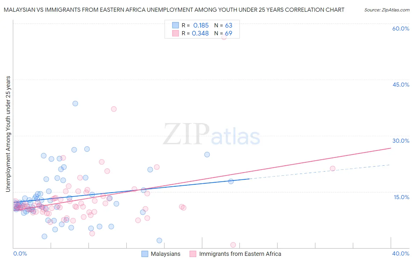 Malaysian vs Immigrants from Eastern Africa Unemployment Among Youth under 25 years