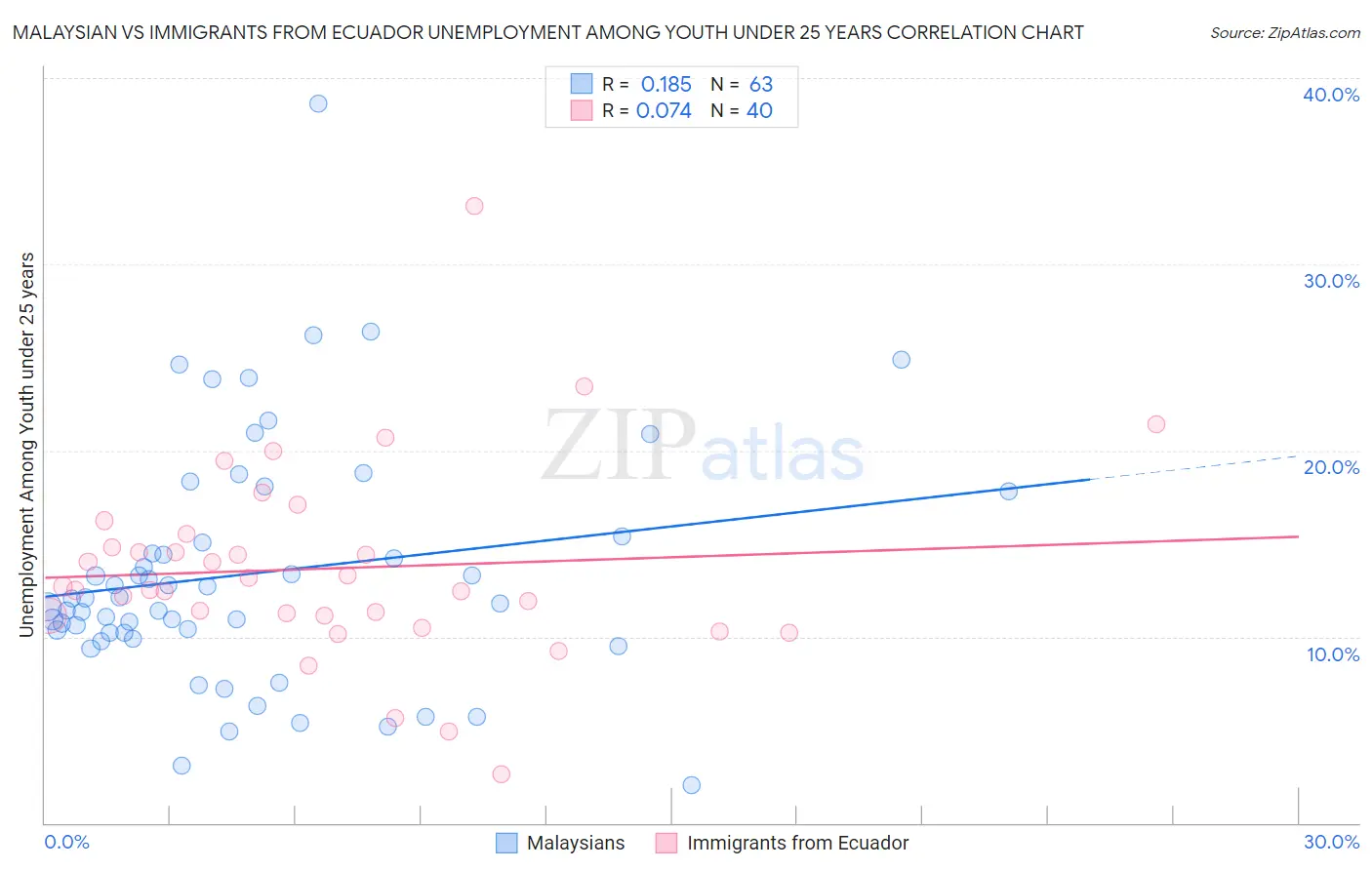 Malaysian vs Immigrants from Ecuador Unemployment Among Youth under 25 years