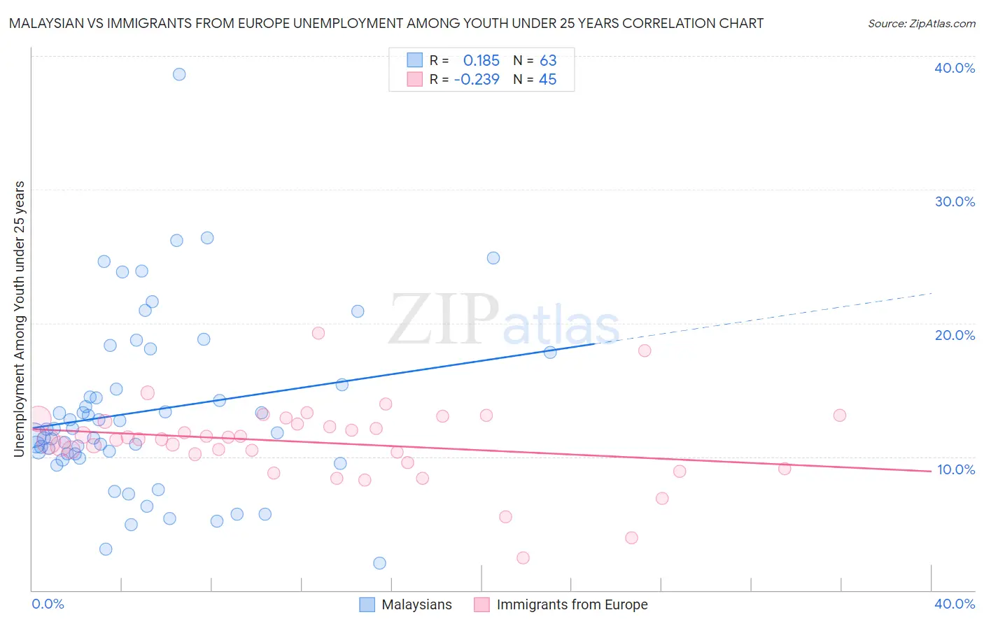 Malaysian vs Immigrants from Europe Unemployment Among Youth under 25 years