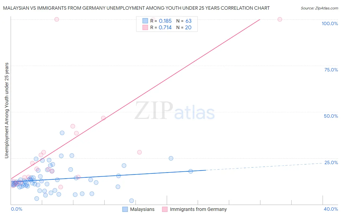 Malaysian vs Immigrants from Germany Unemployment Among Youth under 25 years