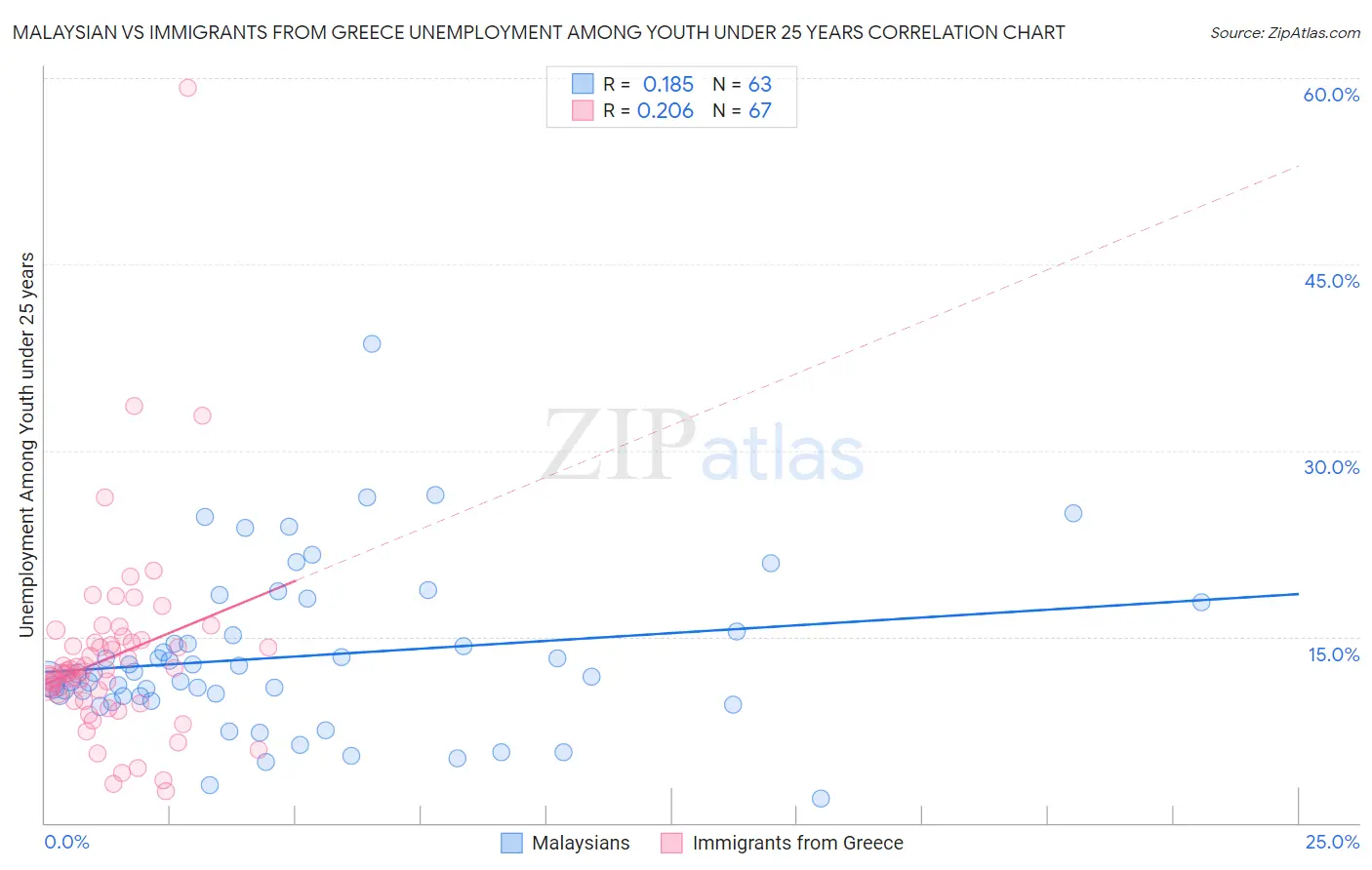 Malaysian vs Immigrants from Greece Unemployment Among Youth under 25 years