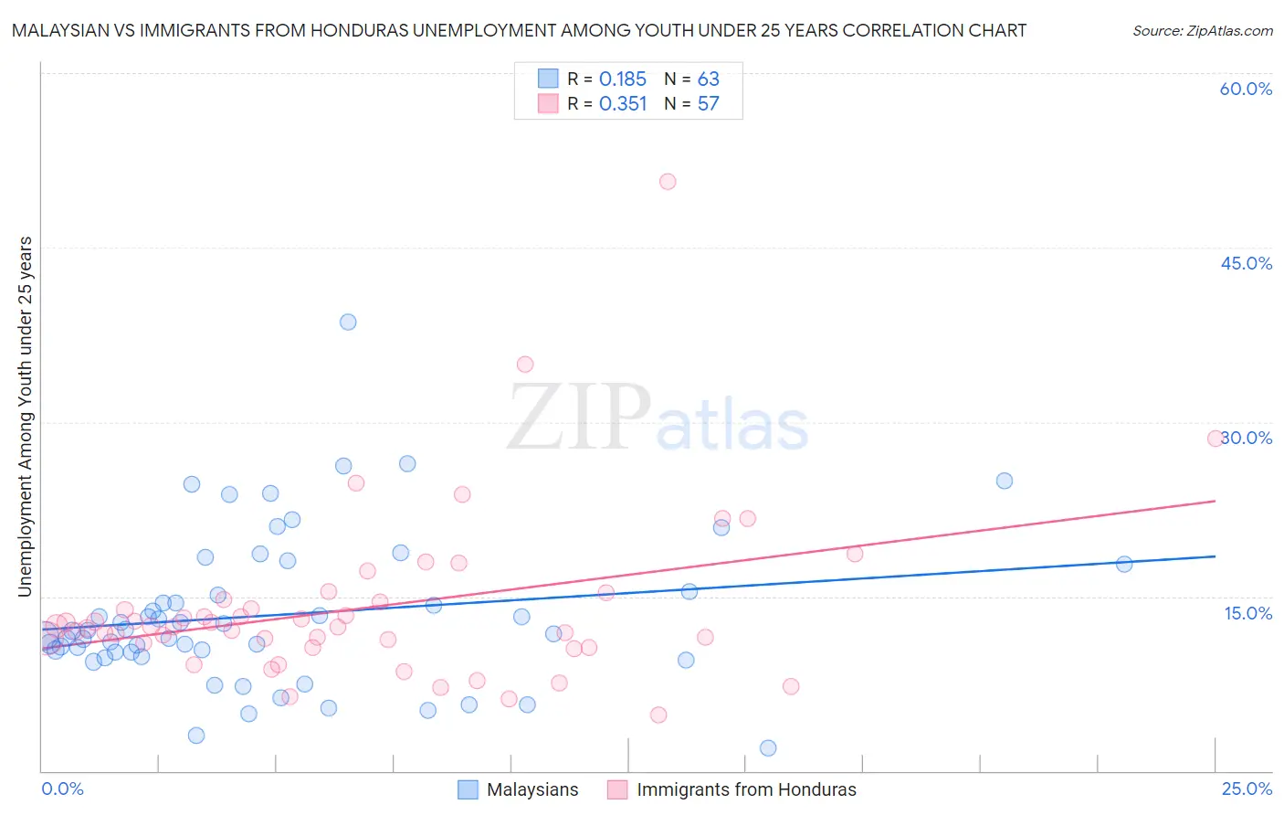 Malaysian vs Immigrants from Honduras Unemployment Among Youth under 25 years