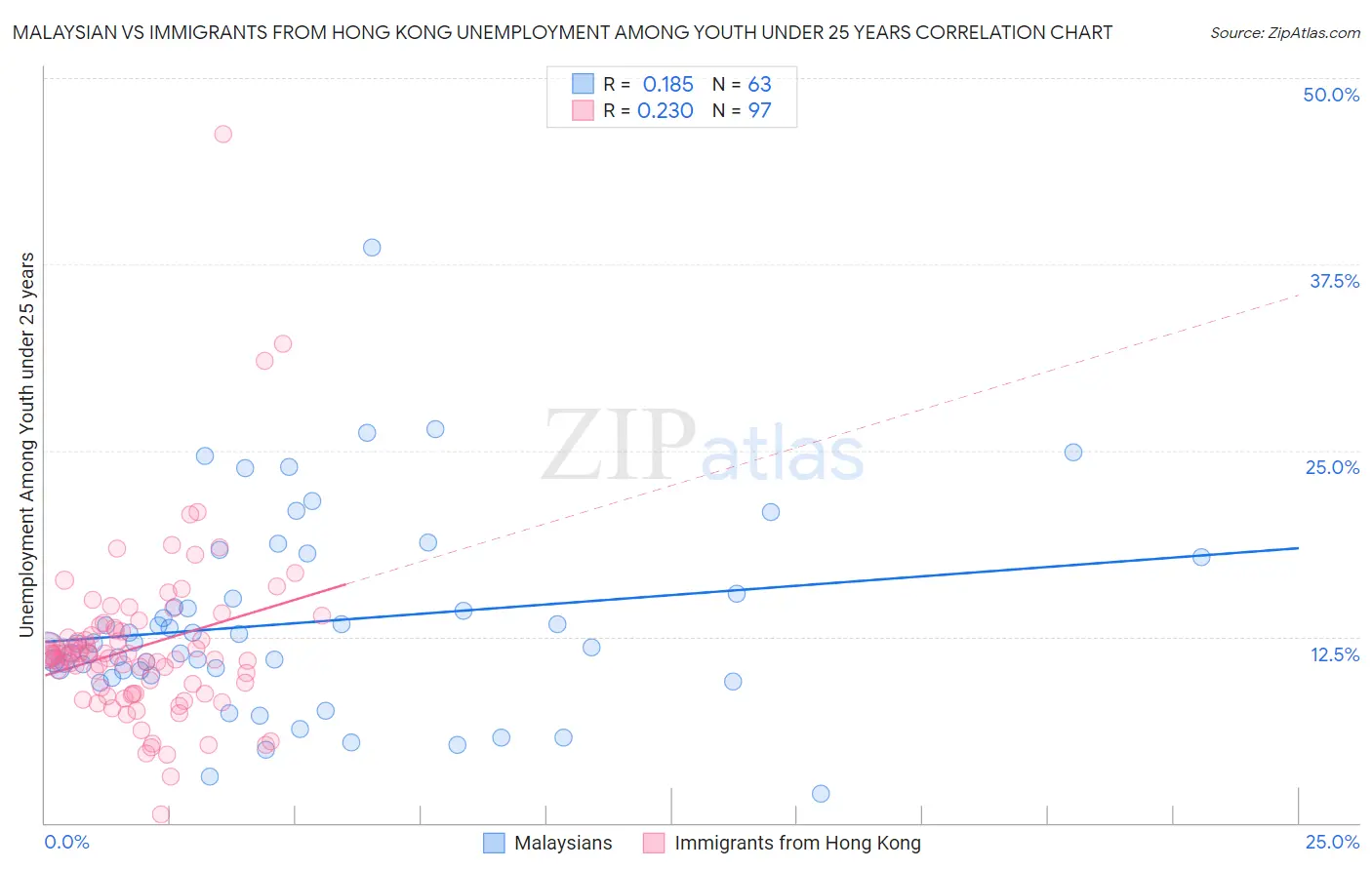 Malaysian vs Immigrants from Hong Kong Unemployment Among Youth under 25 years