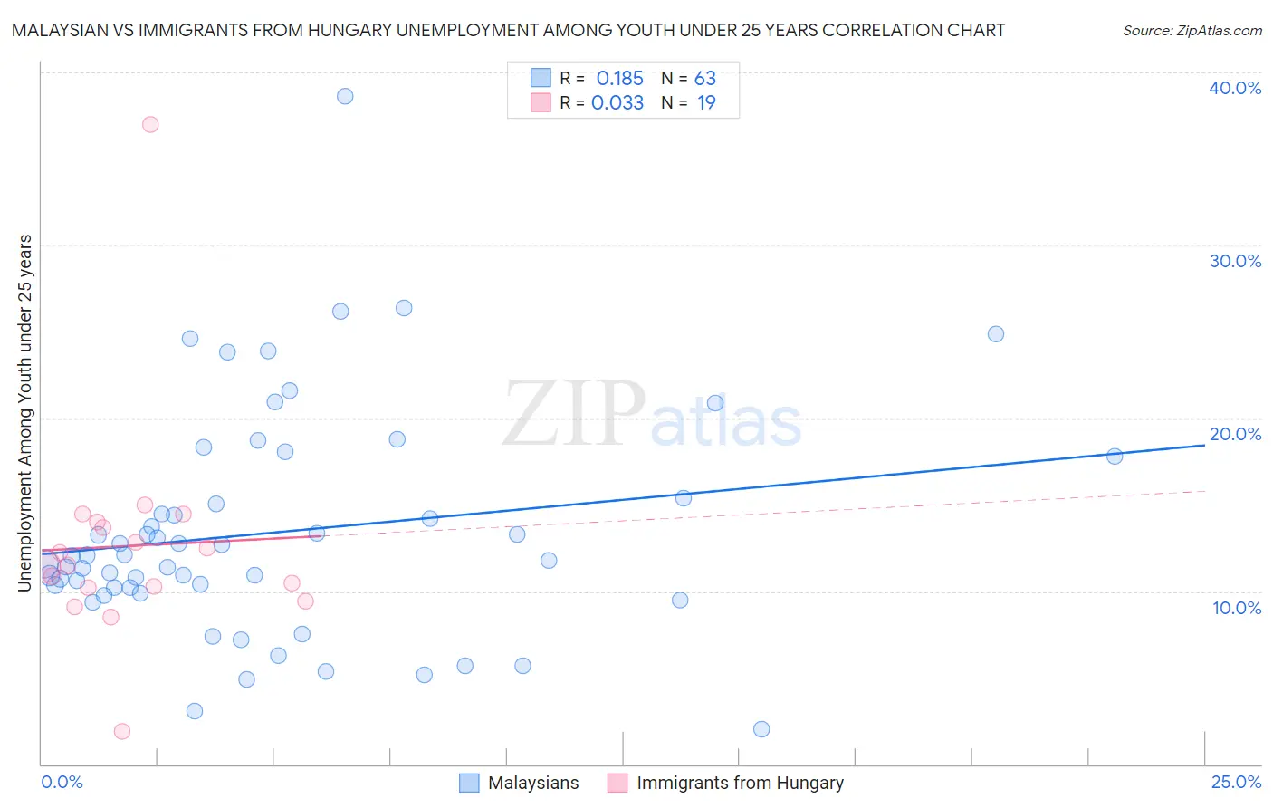 Malaysian vs Immigrants from Hungary Unemployment Among Youth under 25 years