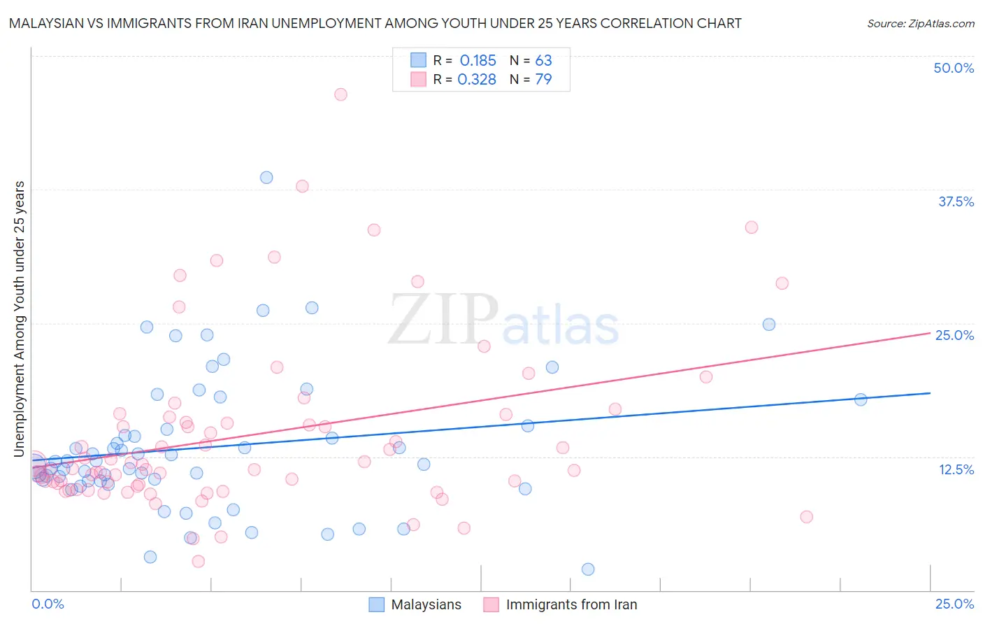 Malaysian vs Immigrants from Iran Unemployment Among Youth under 25 years