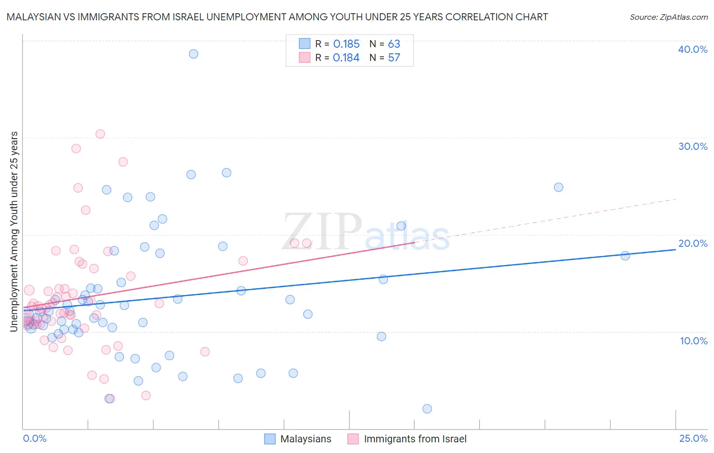 Malaysian vs Immigrants from Israel Unemployment Among Youth under 25 years
