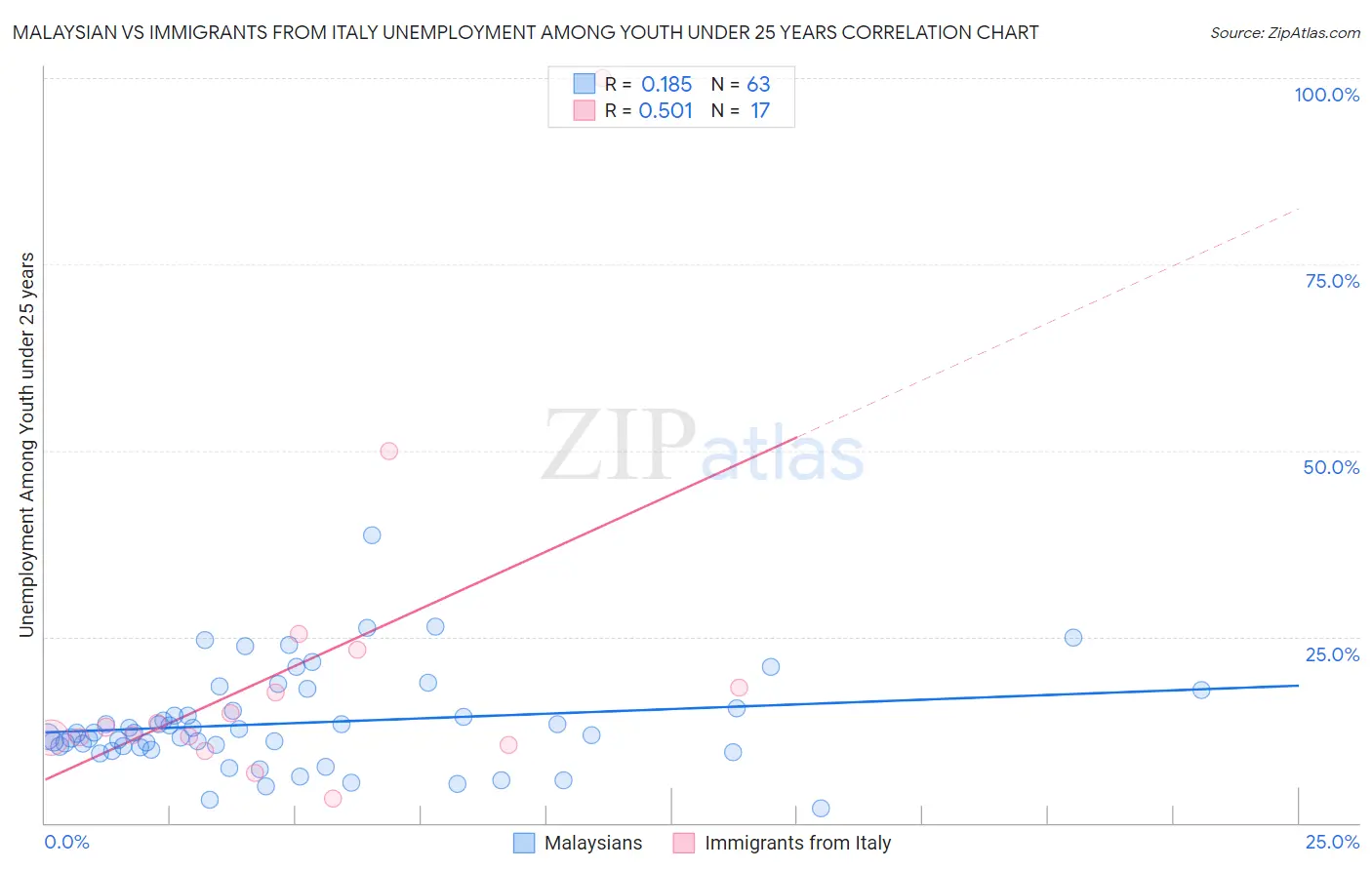 Malaysian vs Immigrants from Italy Unemployment Among Youth under 25 years
