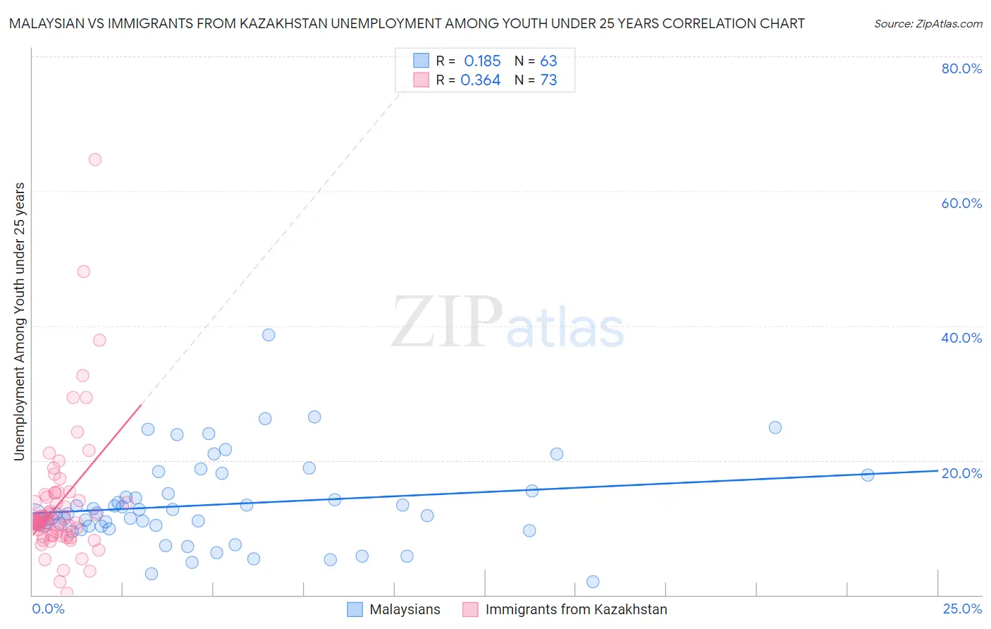 Malaysian vs Immigrants from Kazakhstan Unemployment Among Youth under 25 years