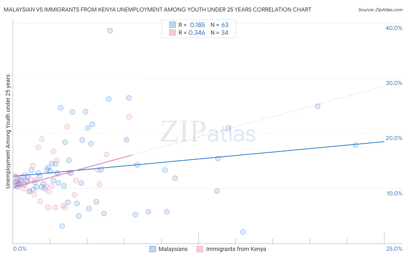 Malaysian vs Immigrants from Kenya Unemployment Among Youth under 25 years