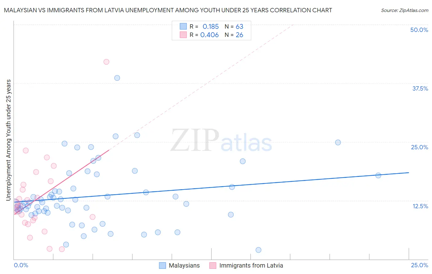 Malaysian vs Immigrants from Latvia Unemployment Among Youth under 25 years