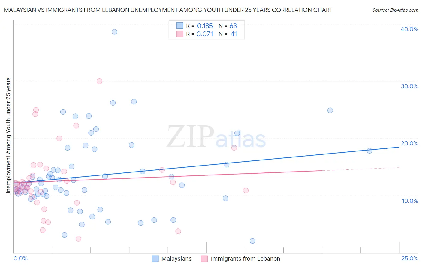 Malaysian vs Immigrants from Lebanon Unemployment Among Youth under 25 years
