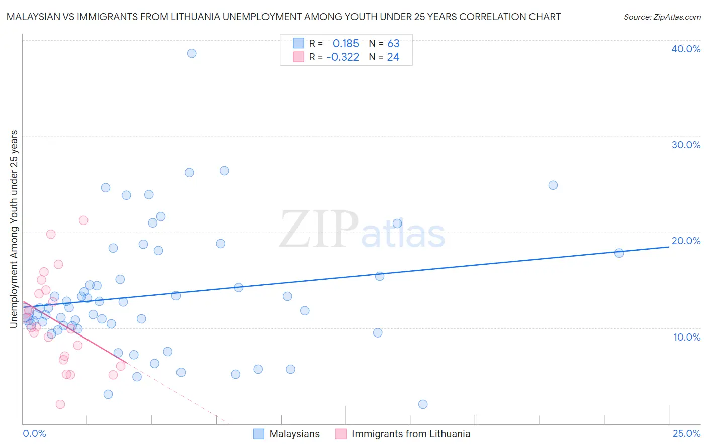 Malaysian vs Immigrants from Lithuania Unemployment Among Youth under 25 years