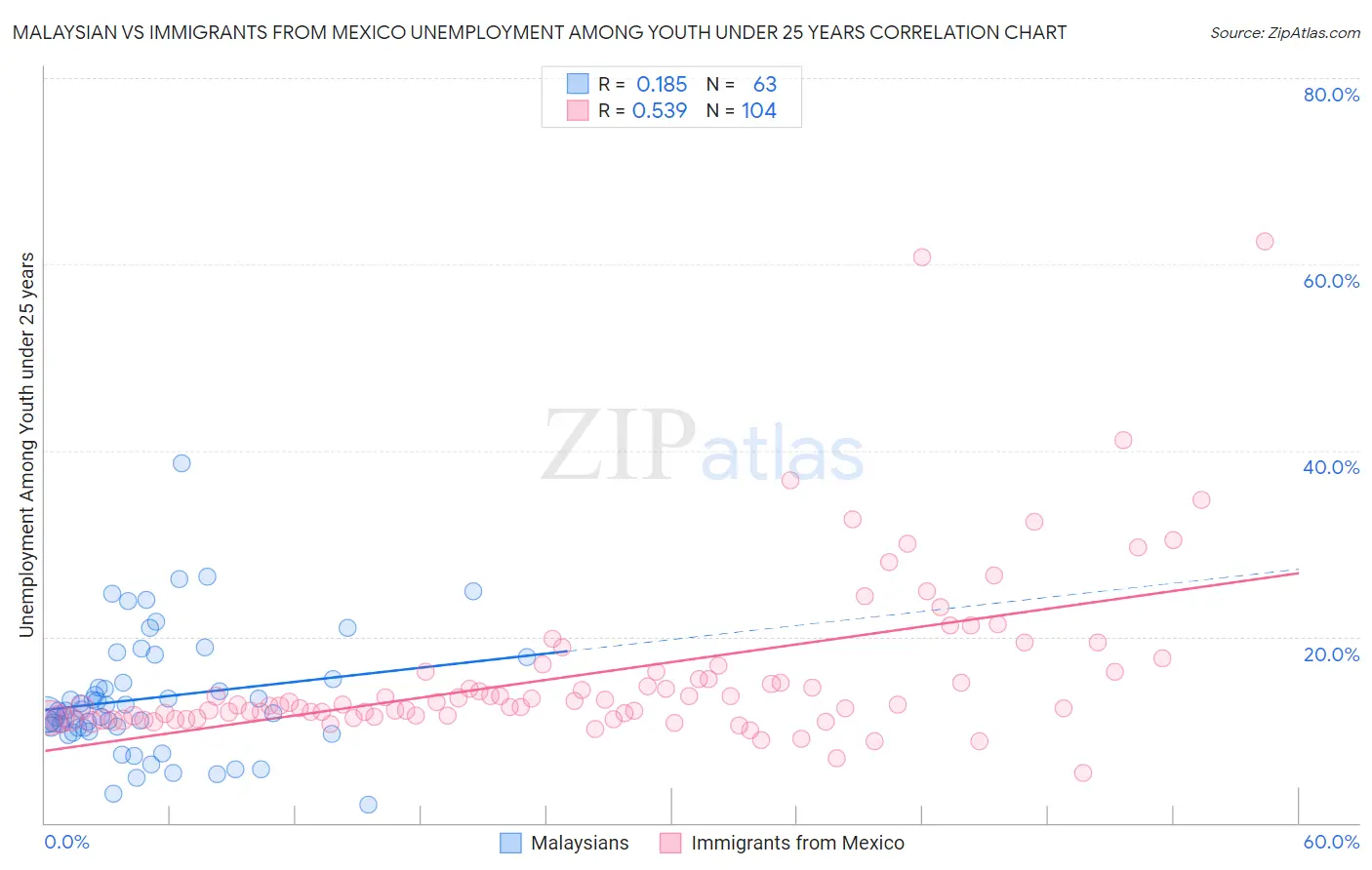Malaysian vs Immigrants from Mexico Unemployment Among Youth under 25 years