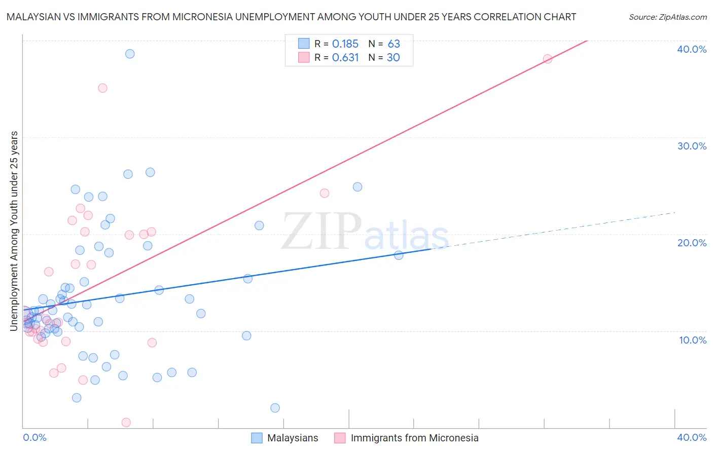 Malaysian vs Immigrants from Micronesia Unemployment Among Youth under 25 years