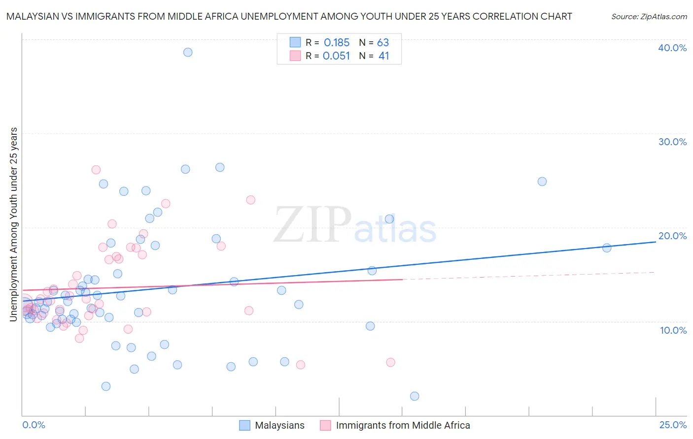 Malaysian vs Immigrants from Middle Africa Unemployment Among Youth under 25 years