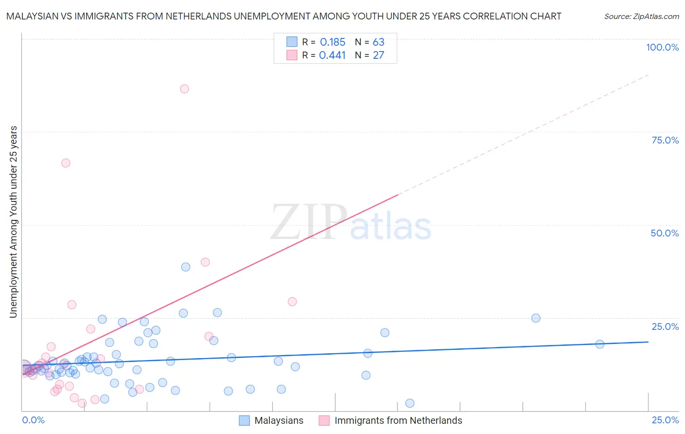 Malaysian vs Immigrants from Netherlands Unemployment Among Youth under 25 years