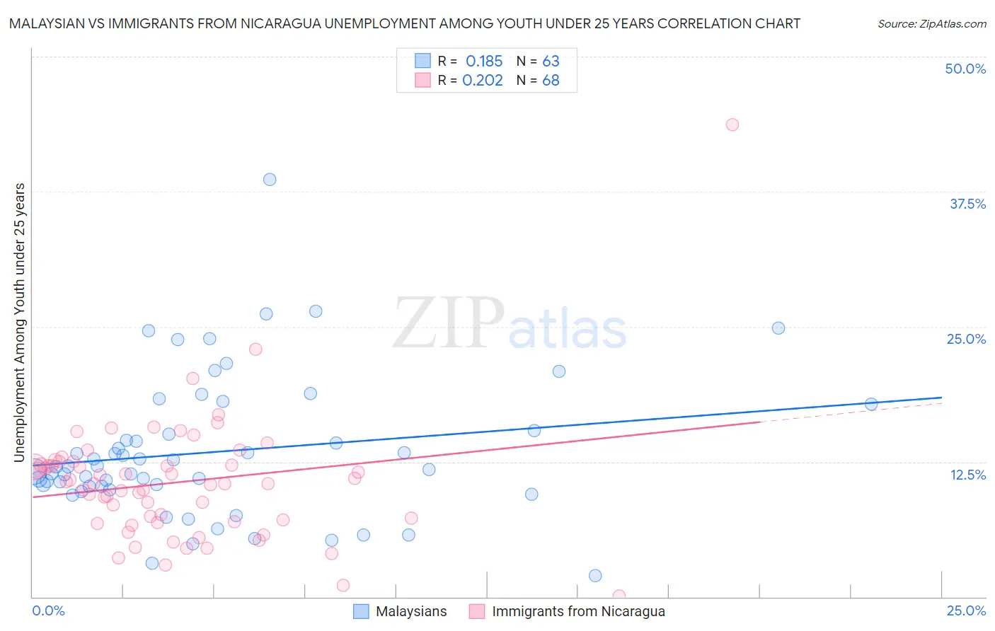 Malaysian vs Immigrants from Nicaragua Unemployment Among Youth under 25 years
