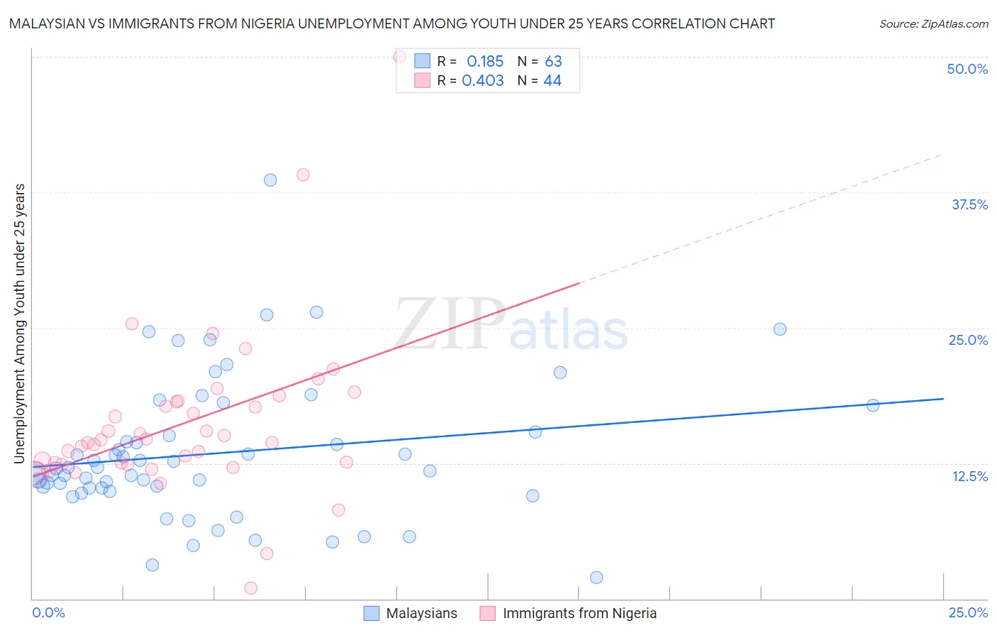 Malaysian vs Immigrants from Nigeria Unemployment Among Youth under 25 years