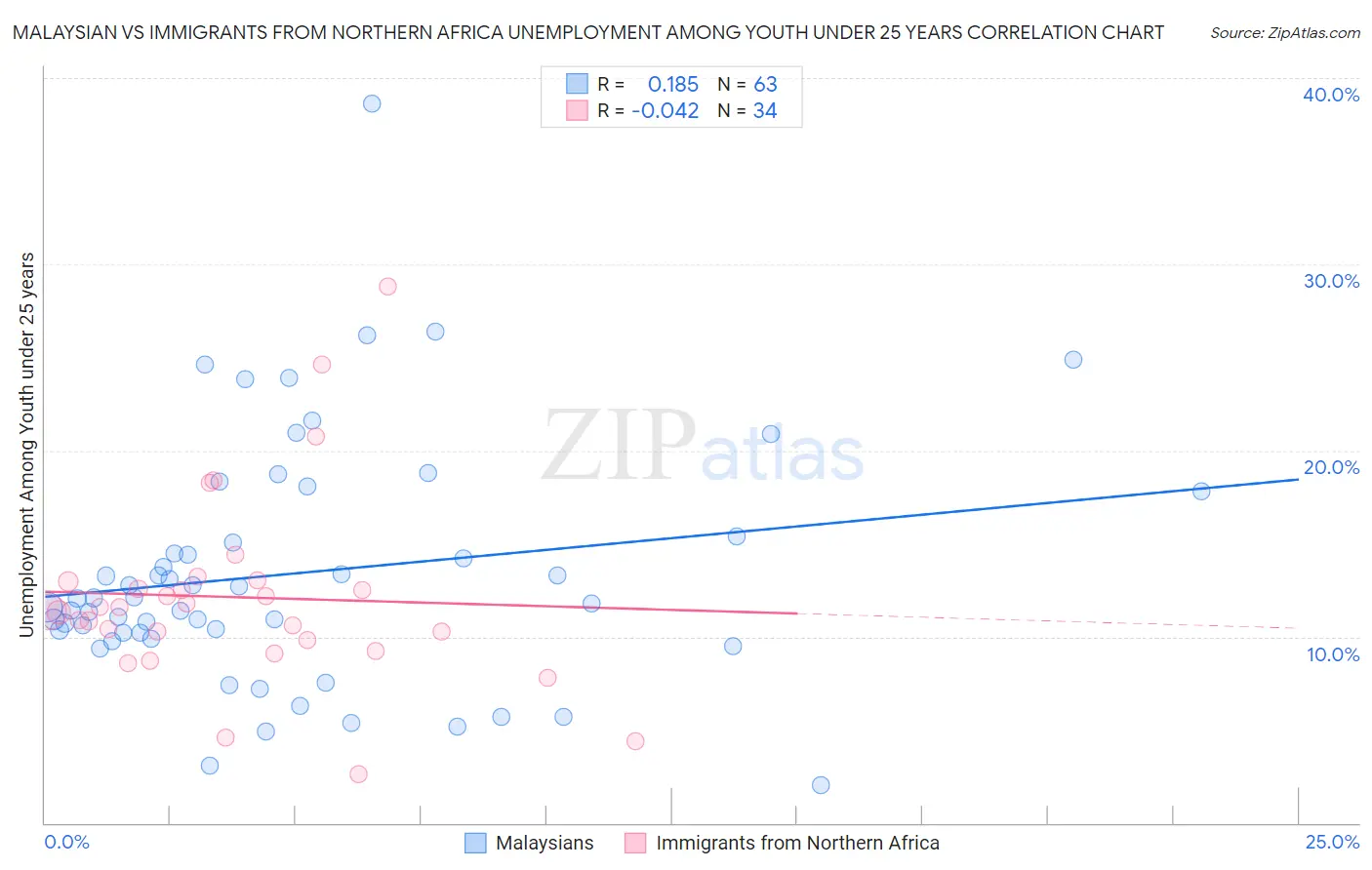 Malaysian vs Immigrants from Northern Africa Unemployment Among Youth under 25 years