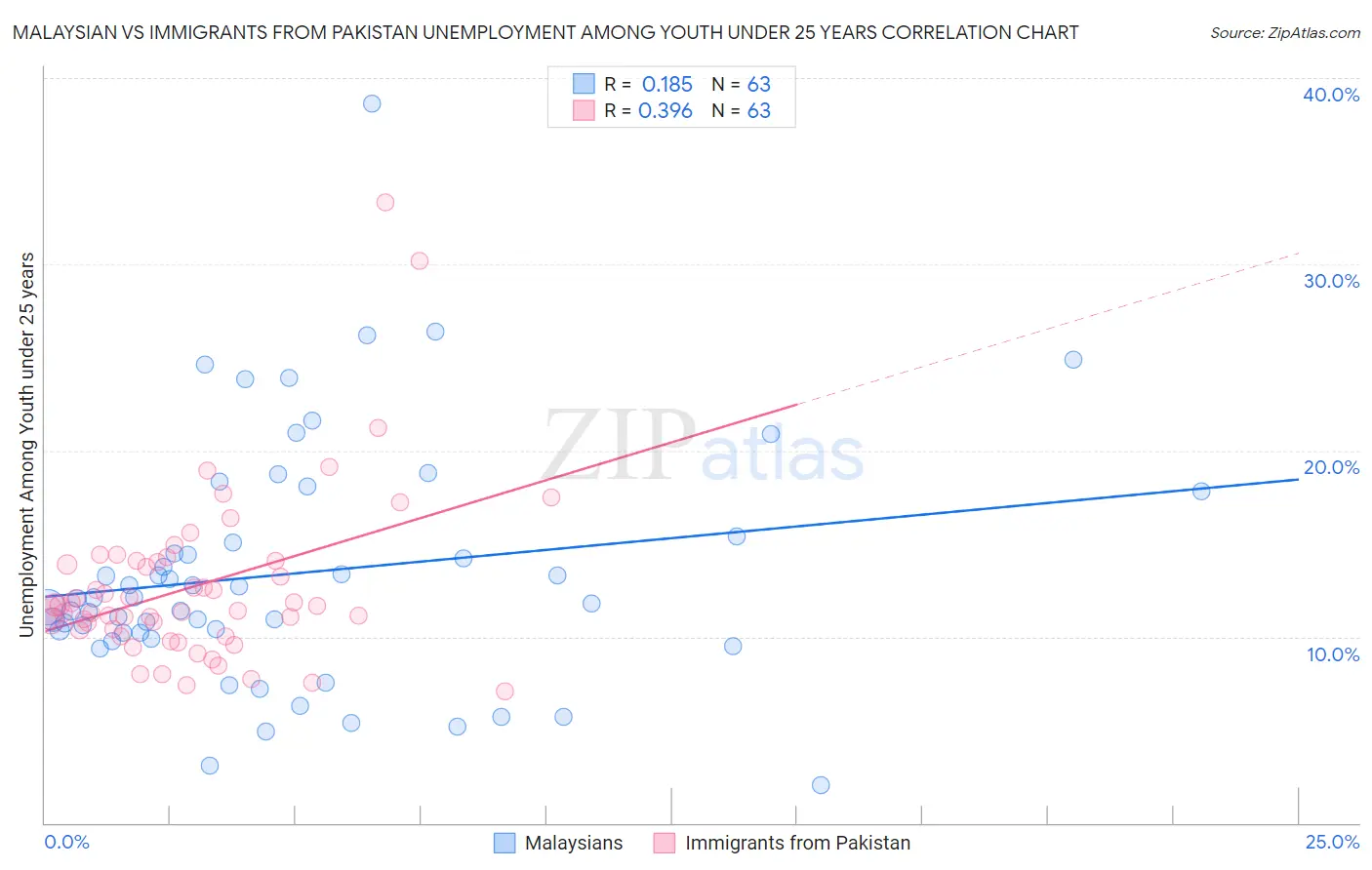 Malaysian vs Immigrants from Pakistan Unemployment Among Youth under 25 years