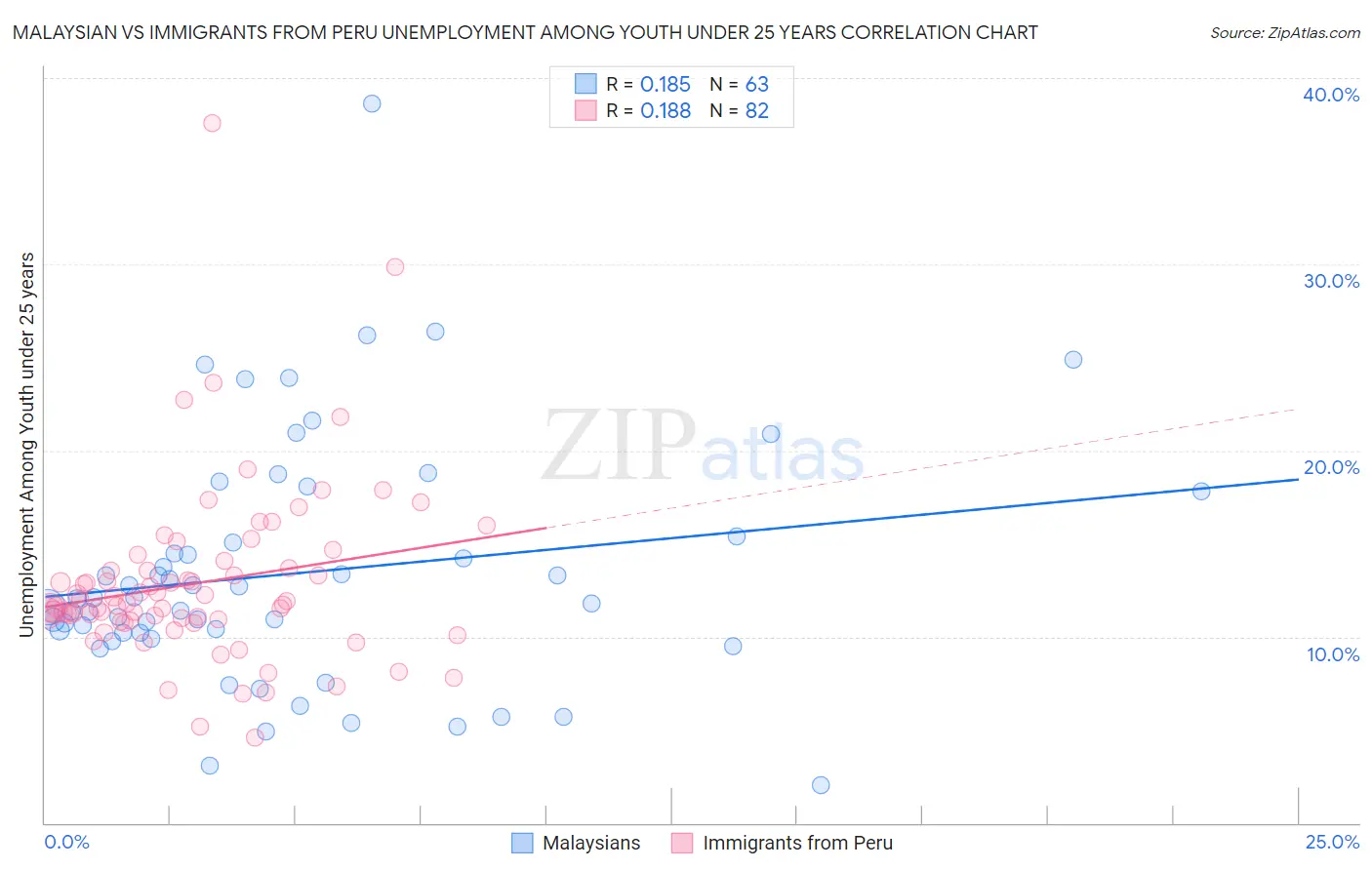 Malaysian vs Immigrants from Peru Unemployment Among Youth under 25 years