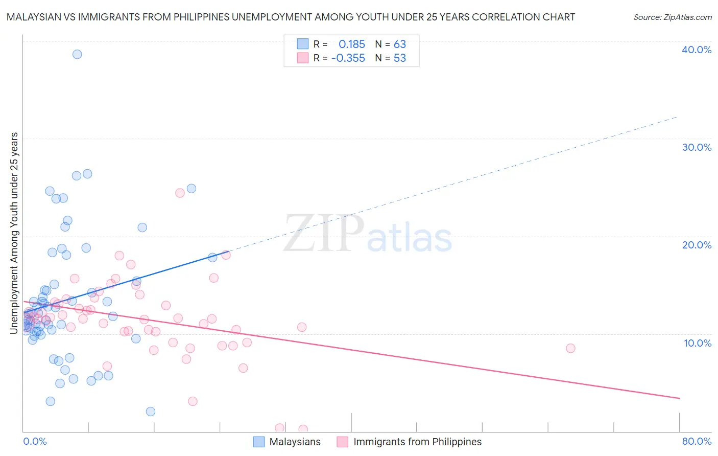 Malaysian vs Immigrants from Philippines Unemployment Among Youth under 25 years