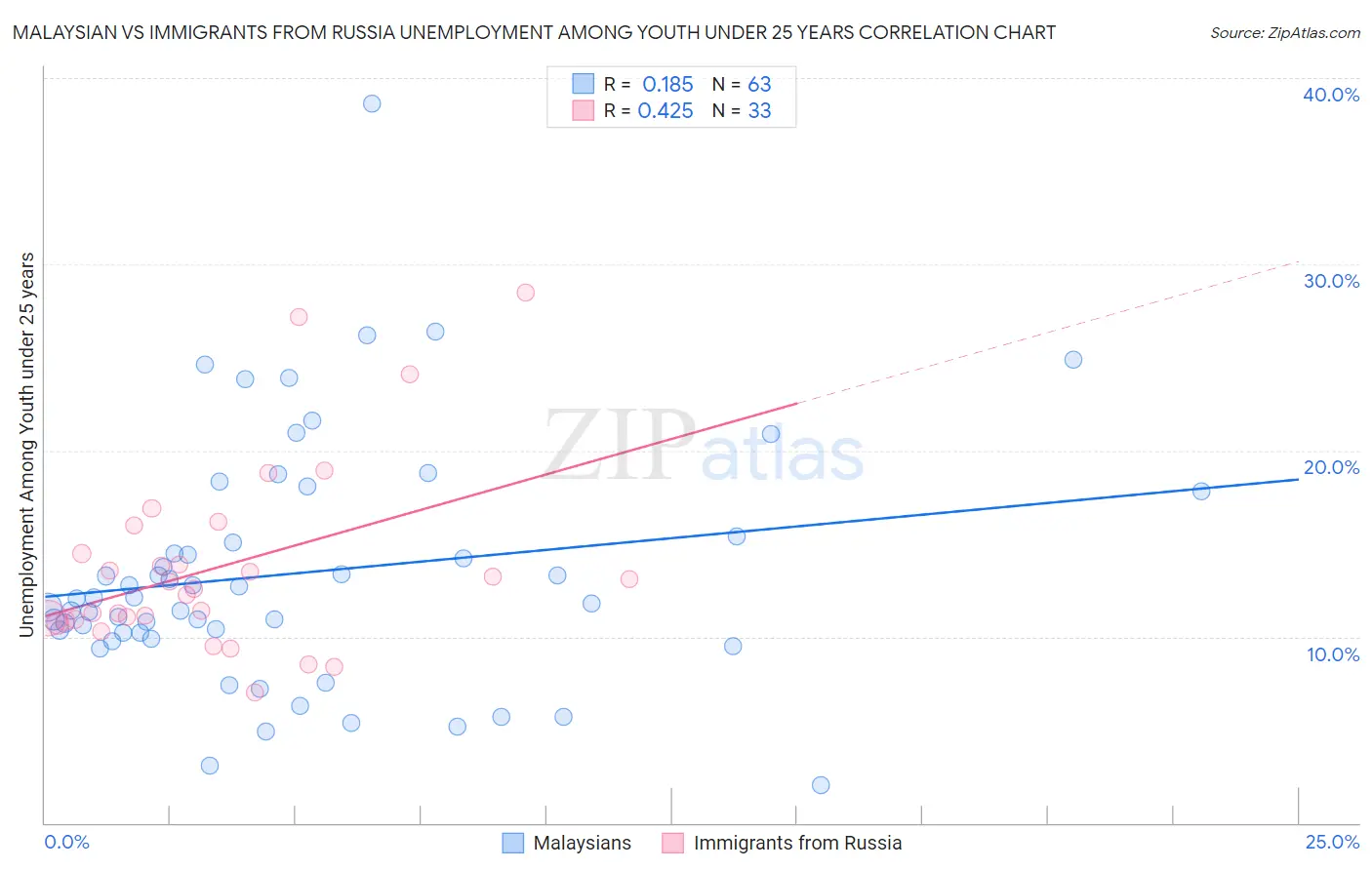 Malaysian vs Immigrants from Russia Unemployment Among Youth under 25 years